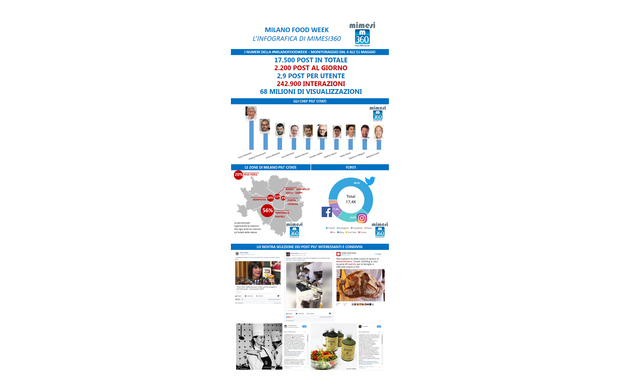 La Milano Food Week vince sui social