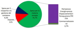 risparmio energetico in panetteria